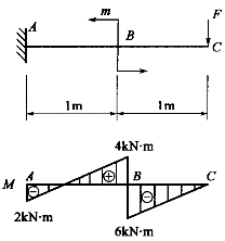 悬臂梁的弯矩如图所示,根据梁的弯矩图,梁上的载荷f,m的值应是:()