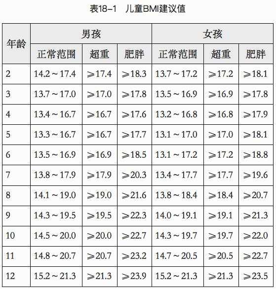 研究显示,bmi 过高者患肥胖相关疾病的风险也