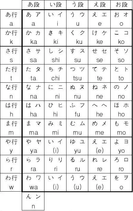 无忧文档 所有分类 外语学习 日语学习 日本语标准五十音图