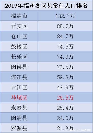 2019年福州各区县常住人口排名