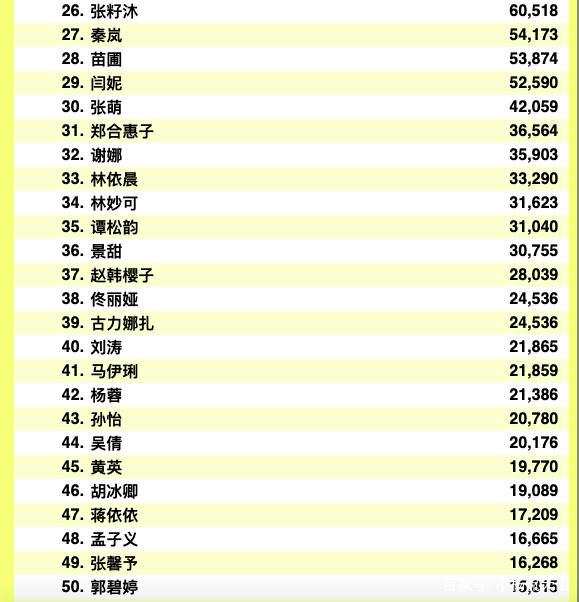 娱乐圈女明星人气排行榜现已出炉,看看你pick的明星有没有上榜吧