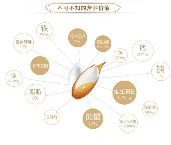 含有丰富的矿物质及微量元素,其营养指标高于其它普通大米