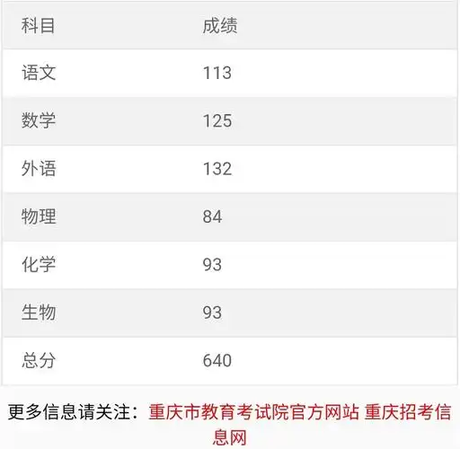 重庆市2021年八省联考新高考适应性考试成绩公布快来查询
