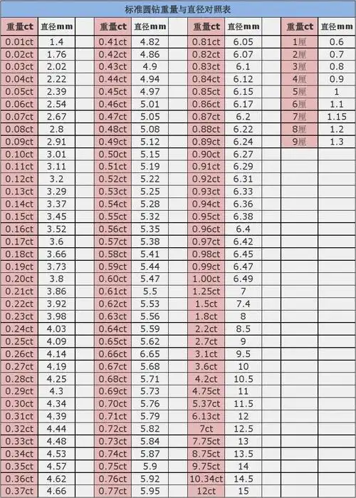 标准圆钻重量与直径对照表(厘石分石)
