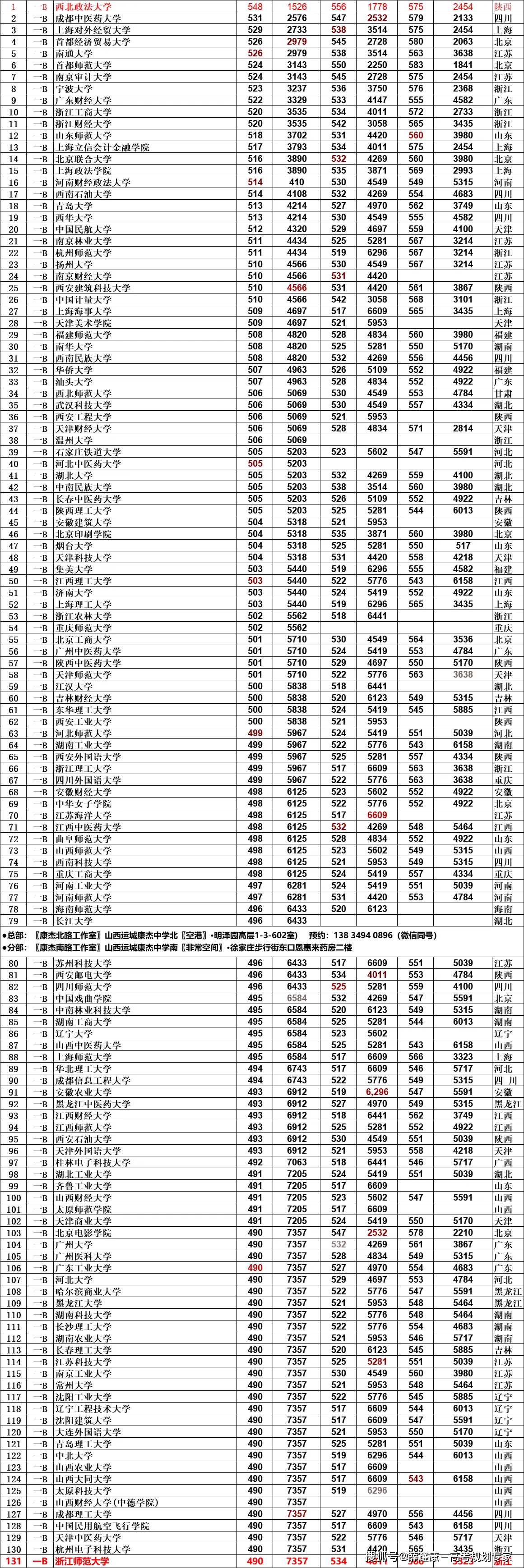 20232021年山西高考分数线及位次
