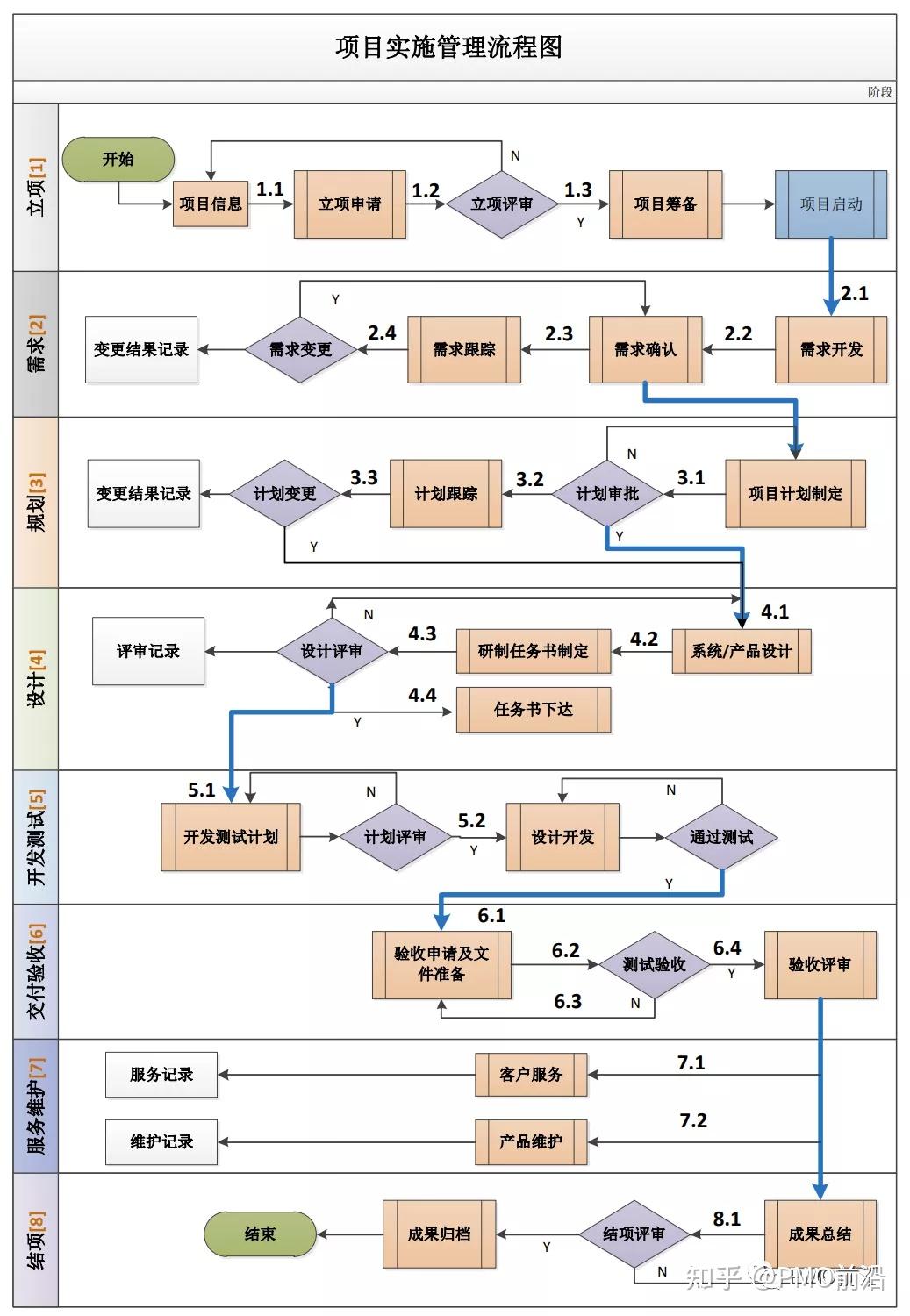 一图掌握项目实施管理流程图实例
