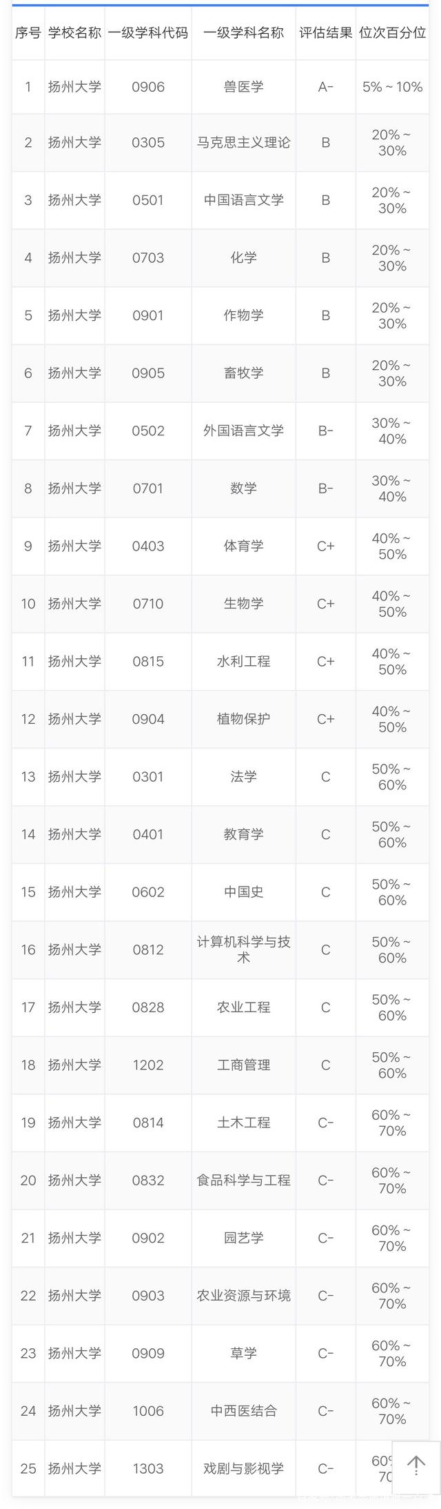 从扬州大学2019年2018年2017年三年的录取投档来看,扬州大学分数线较