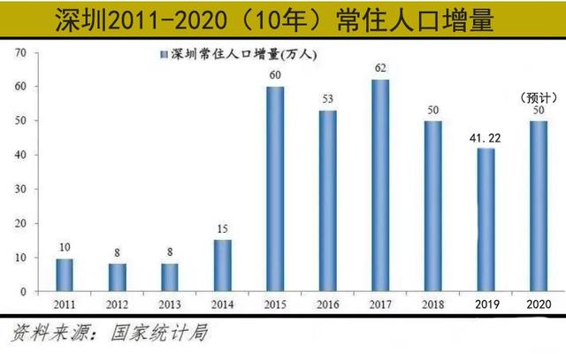 深圳常住人口增量,gdp,人口吸引力近几年都领先于其他一线城市