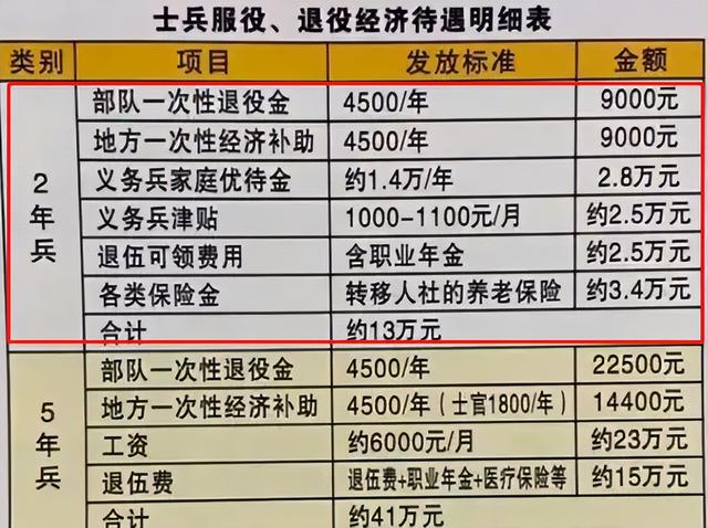 当兵两年退伍有多少钱,当兵退伍后给多少钱(当2年义务兵的大学生)