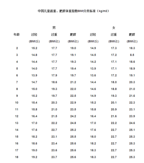 关于儿童bmi评价标准的问题.