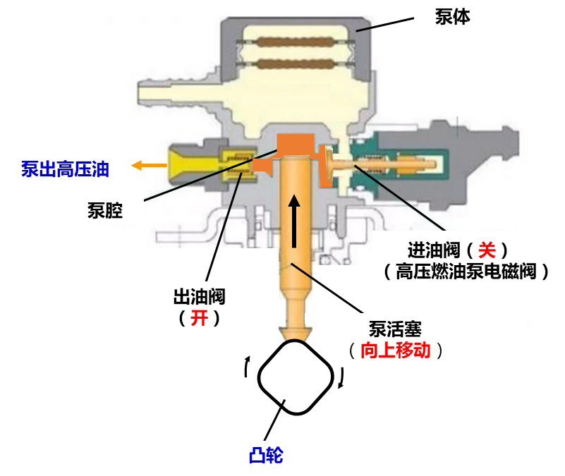 通过以上3个步骤,高压燃油泵将低压油从低压油管吸入