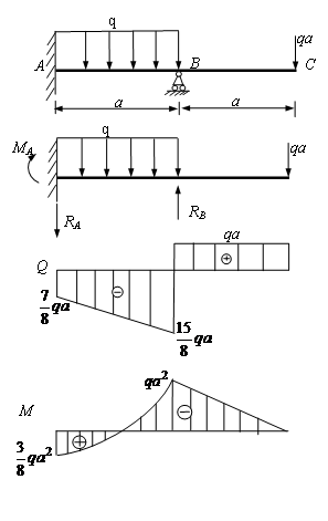 全部约束反力均已求得,可以直接画出该梁的剪力图和弯矩图.