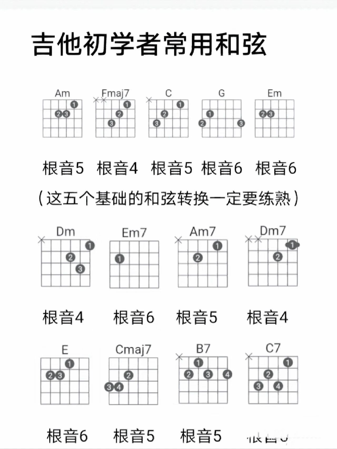 吉他初学者常用和弦图 喜欢的友友赶紧点赞收藏关注吧