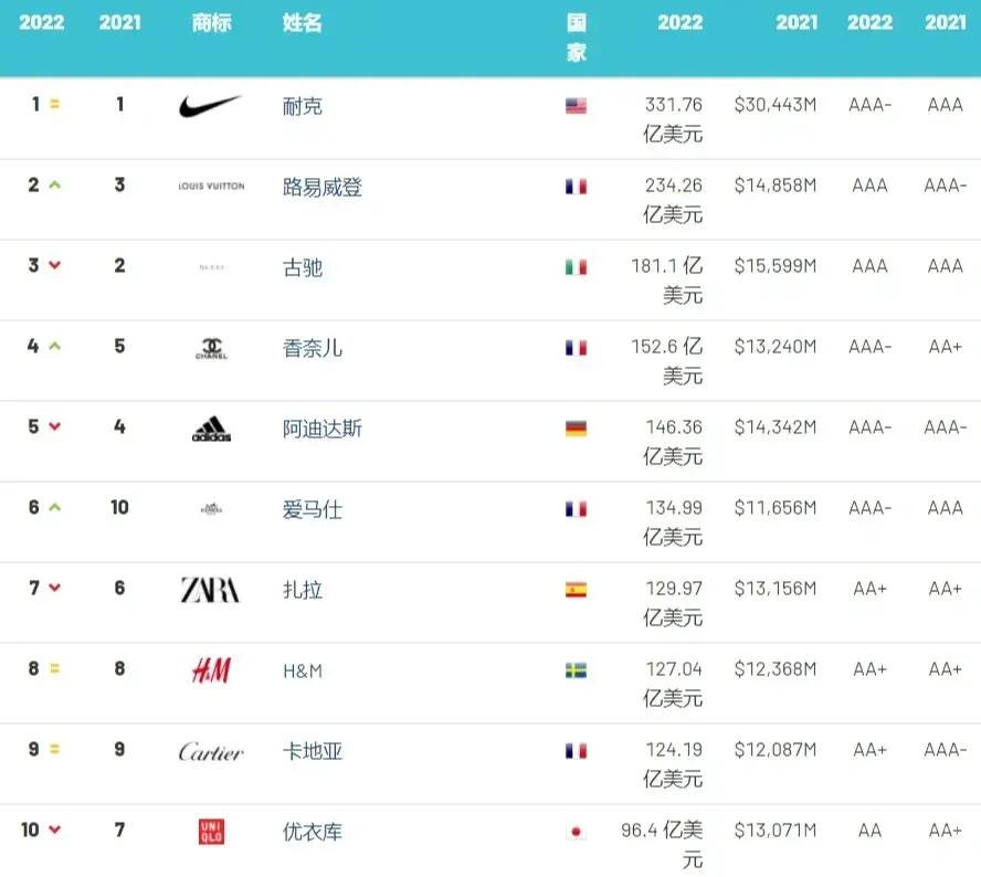 2022年全球服装品牌价值榜