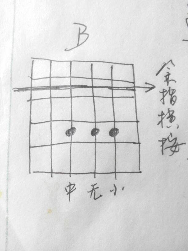 各位吉他上的 b和弦怎么按
