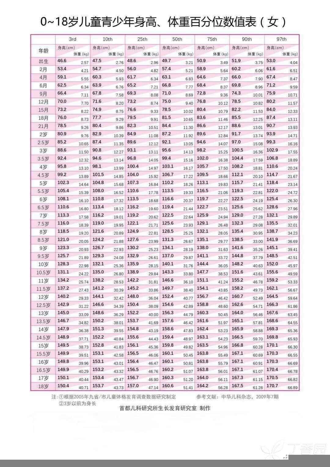 女童身高百分位