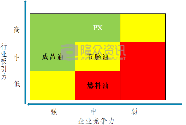 中国传统炼厂ge矩阵分析-成品油篇