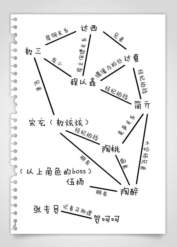 角色,现在大概还做不到什么评价,只能,做个图帮助大家理理人物关系