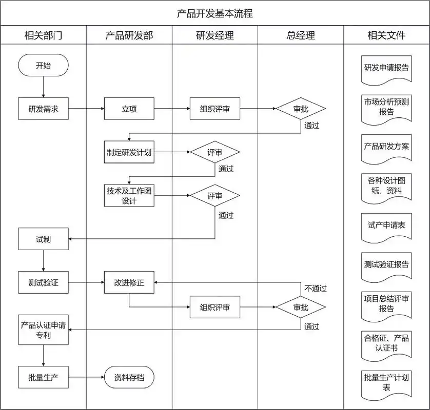 四个产品开发流程图.四个产品开发流程图,感兴趣自行领取～ # - 抖音