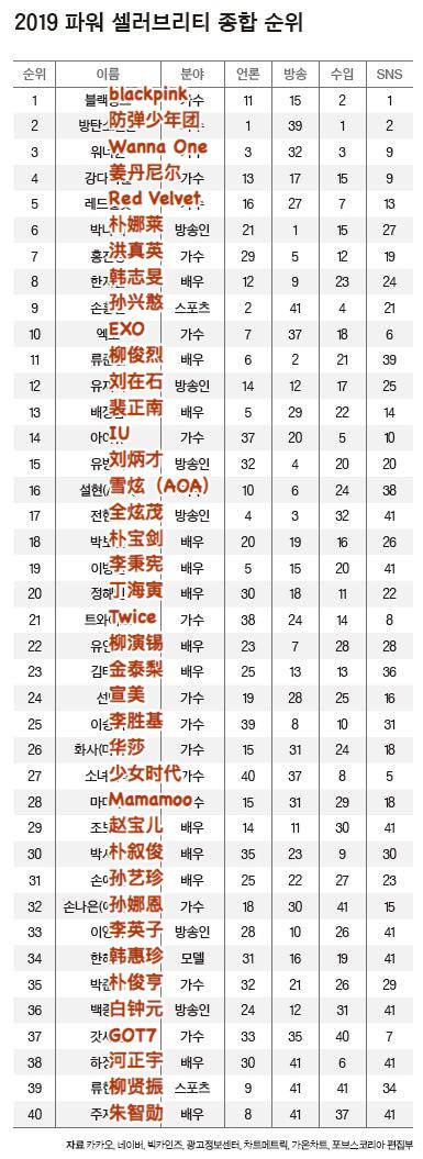 got7入榜2019韩国福布斯名人榜!男团中排名第四