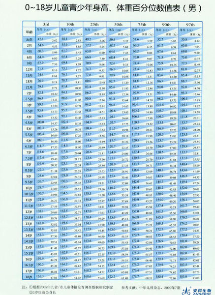 男童身高体重对照表 - 好大夫在线