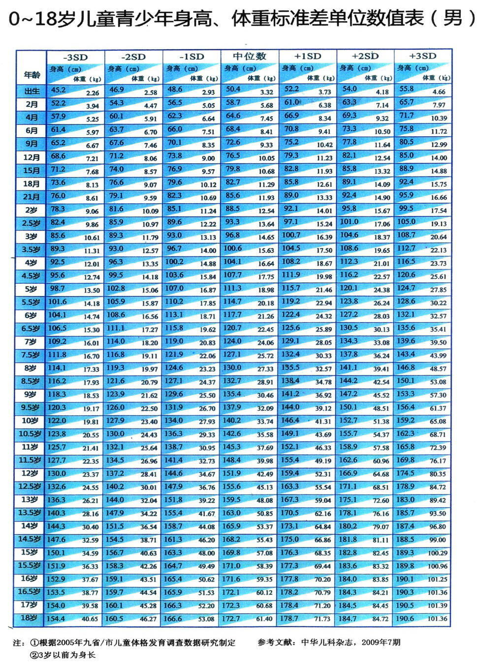 儿童身高体重对照表_儿童保健_儿童保健相关疾病 - 好大夫在线