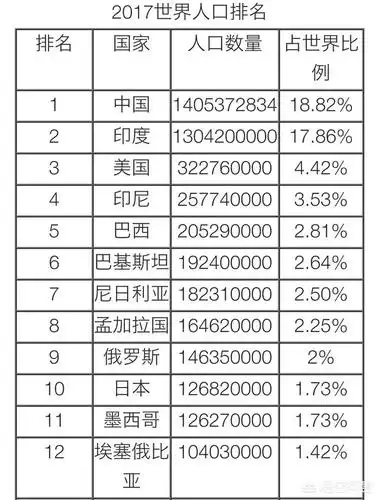 世界上人口超过5000万的国家有哪些