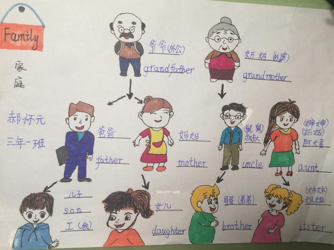 简单家庭成员英语手抄报家庭英语手抄报
