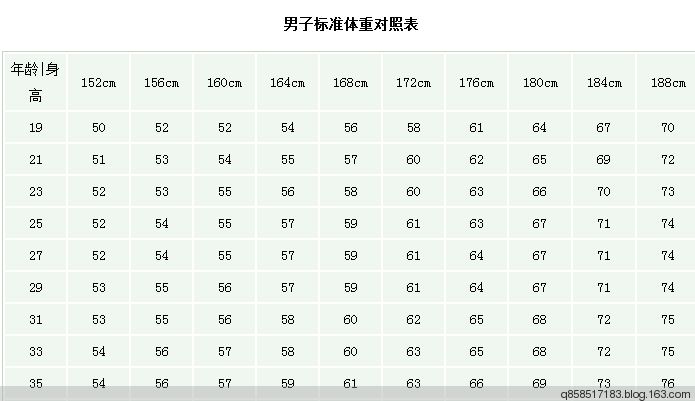 男生身高180cm,体重65kg,是不是太瘦了点