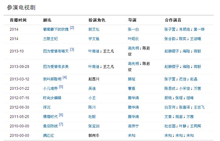 日——),出生于吉林省长春市,毕业于北京电影学院,中国内地新生男演员