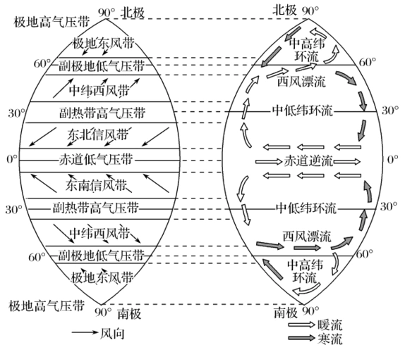读全球洋流分布与气压带,风带相关模式图,回答问题.