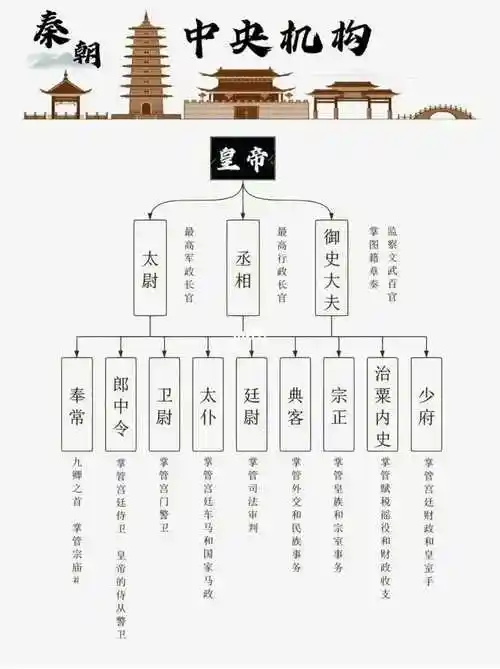 历史小知识:秦朝职位一览表