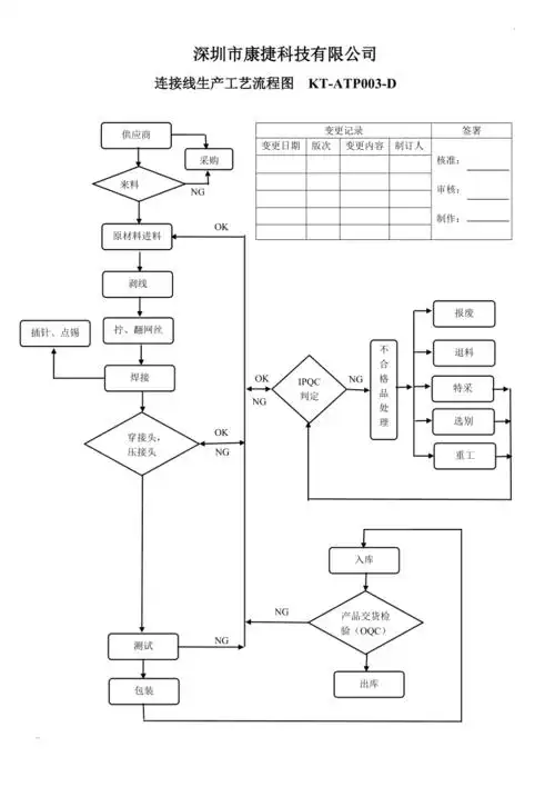 连接线生产工艺流程图