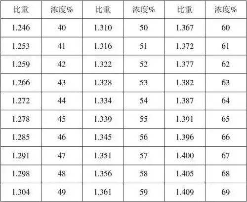 硝酸浓度,比重对照表