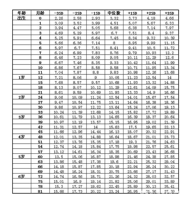 "你家孩子达标了吗?",2020儿童身高体重标准表,家长速看