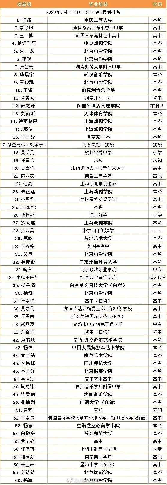 数百位明星学历一览表:肖战本科,周杰伦高中,李荣浩小学