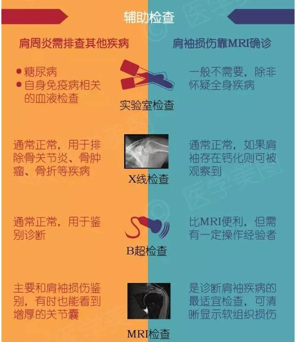肩周炎?vs?肩袖损伤,你知道吗?