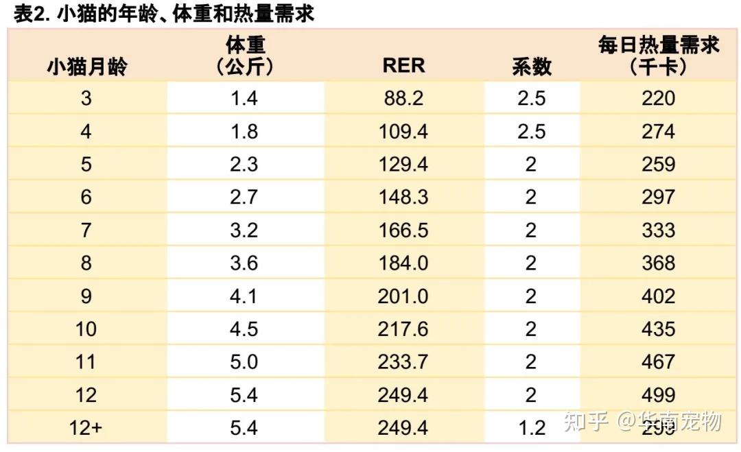 4千卡/千克体重,表明幼猫比成年猫有更高的能量需求.