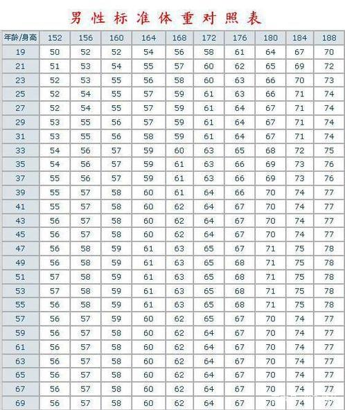 152188cm男生标准体重对照表出炉自测一下或许你不用减肥