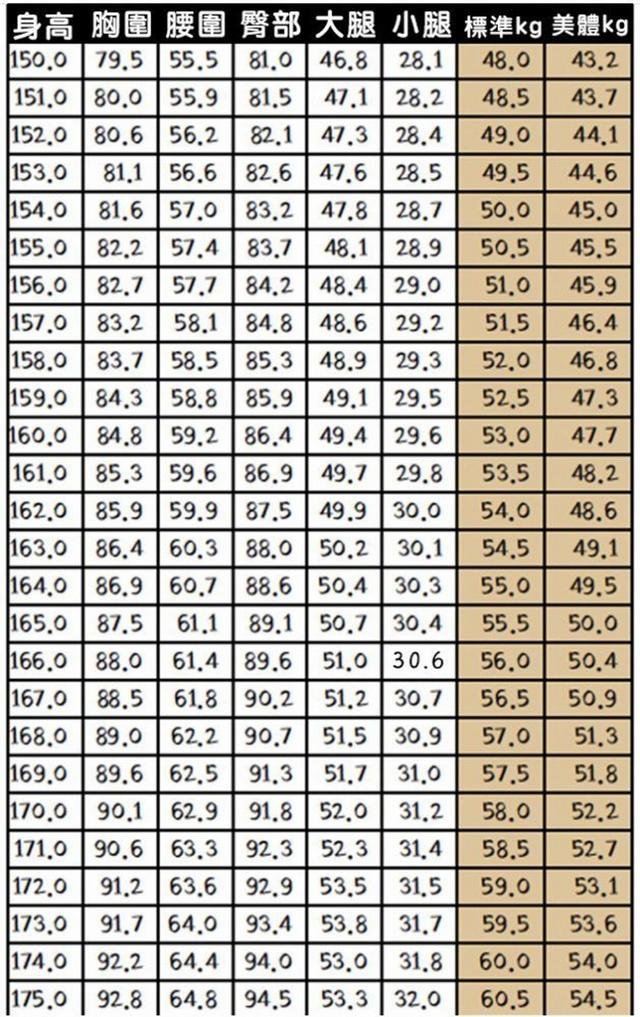 身高的标准比例和理想体重,可以考虑参考2021日杂模特儿「标准身材
