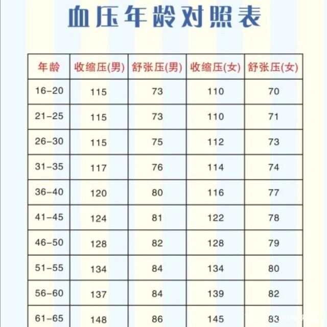 血压正常范围对照表 还有不同年龄段的男女血压参考对照数据.