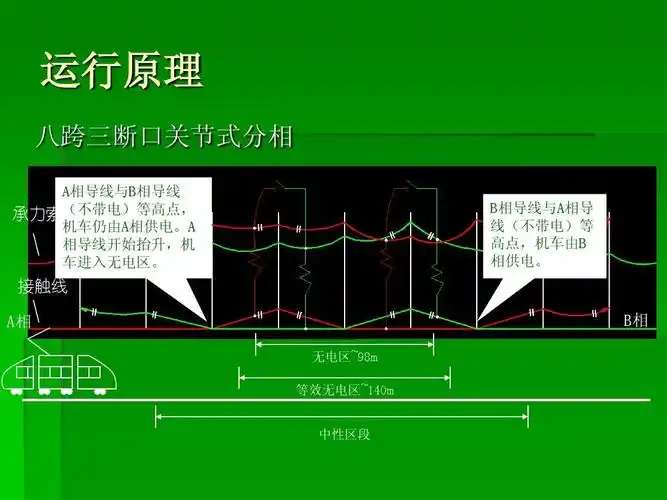 高等教育 工学 接触网分相课件ppt 运行原理 八跨三断口关节式分相 a