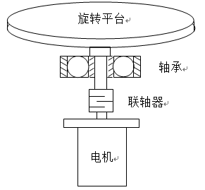 一些工程师为了节约成本,在设计旋转工作台时,直接用电机驱动平台