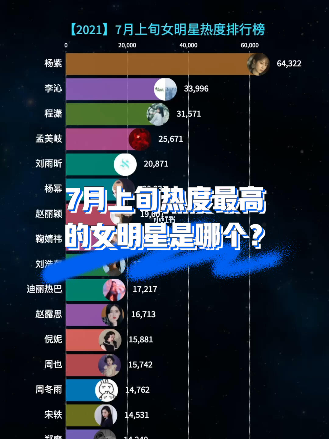 7月上旬女明星热度排行榜_女明星_红山(地铁站)攻略_娱乐圈_娱乐圈