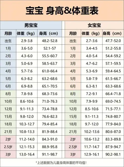 2022最新版宝宝身高体重表60对照看附食谱