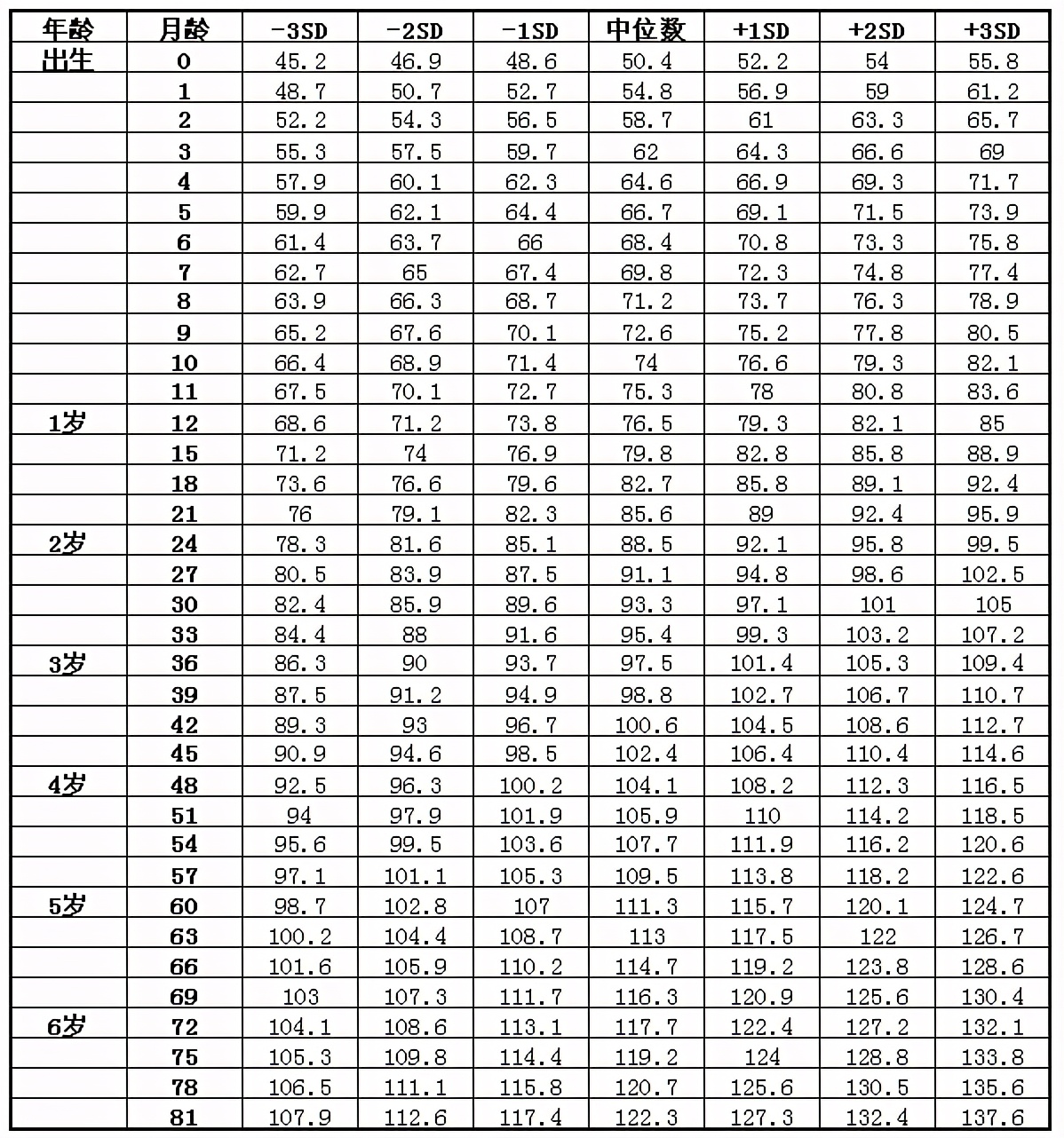 7岁以下女童身高标准值(cm)