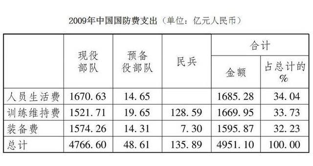 中国军费突破一万亿元应该怎么花:能买15艘航空母舰