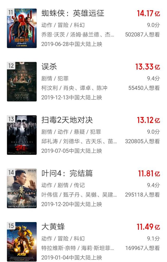 2019年内地电影票房排行榜,《哪咤》夺冠,周星驰威力不再