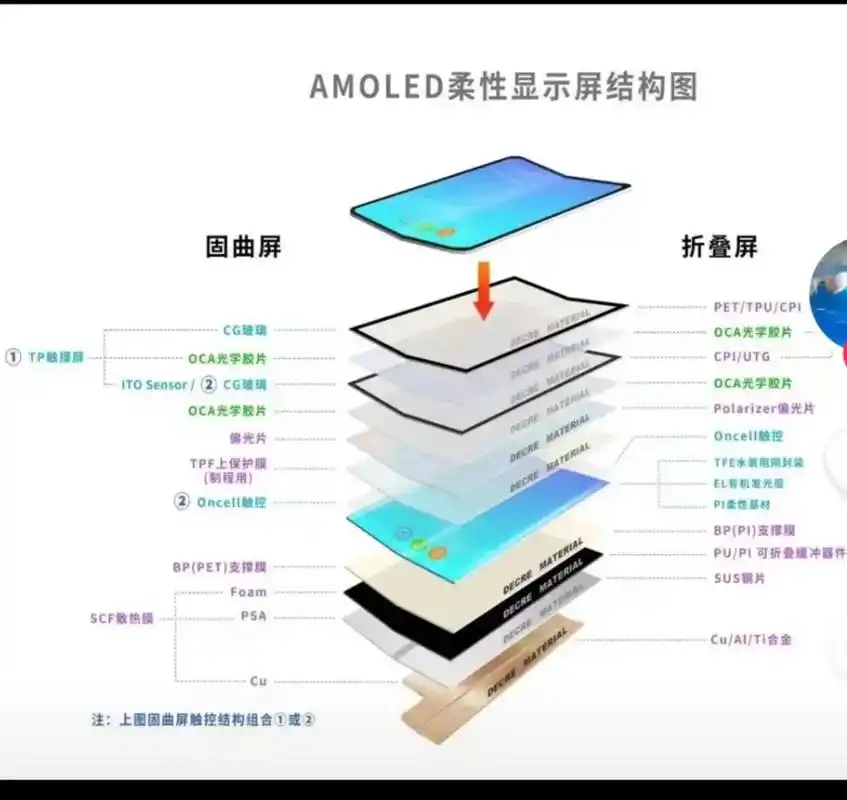 手机屏的组成结构图 - 抖音