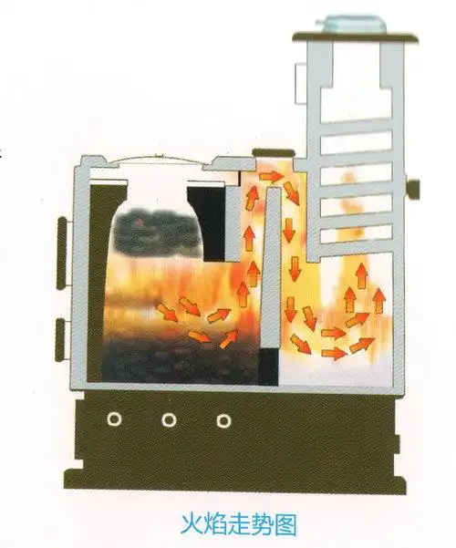 三回程逆然式地暖锅炉